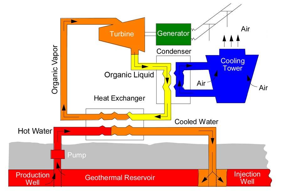 Advantages of Binary Geothermal Power Plants Binary Cycle Geothermal Power Plant Showing Basic Operating Components.