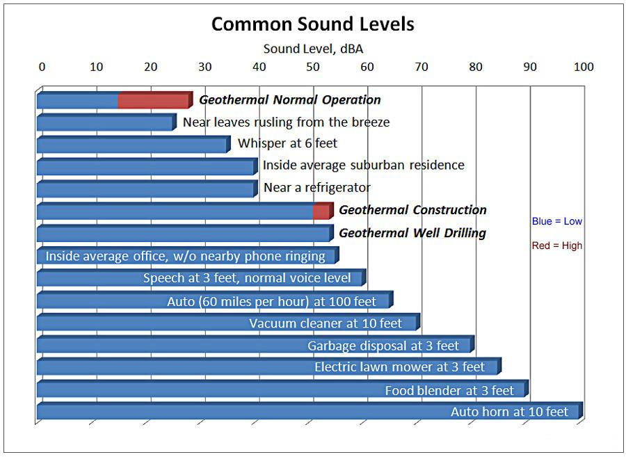 Noise Pollution Noise Levels as Perceived by the Human Ear 15 At ½ mile from the actual construction or drilling site, noise levels associated with site development are approximately the same as