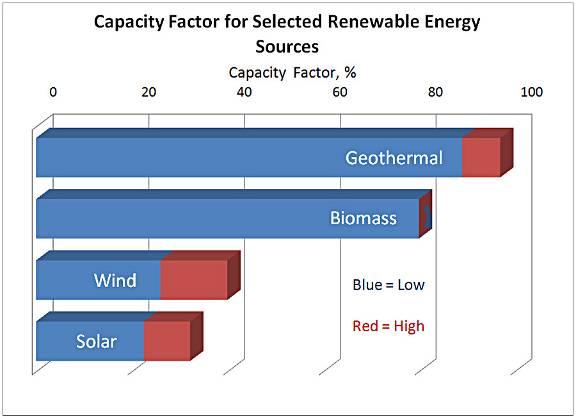 Capacity Factor Capacity Factor, or Percentage of Time That a Power Plant is Producing Electricity, for Selected Renewable Energy Sources.