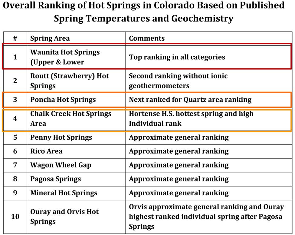 Ranking of Chafee County Hot Springs in Colorado 7 Yet another method of assessing regional geothermal resources is to use information from hot and warm springs, which are surface seeps from