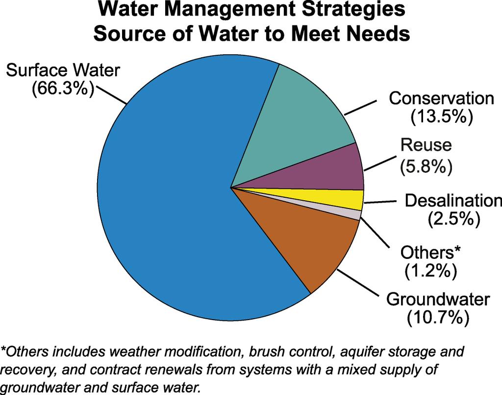 Figure 1 - Distribution of recommended water management strategies in the 2001 regional water plans [Source: TWDB] In 2002 the TWDB engaged in a systematic approach to advance water desalination