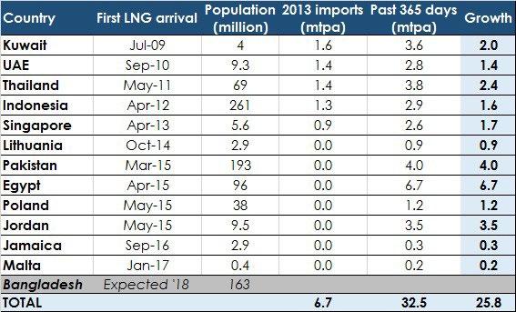 Table 1. Emerging importers LNG imports in 2013 vs. the 365-day moving average through September 2017 Source: Kpler, CGEP.