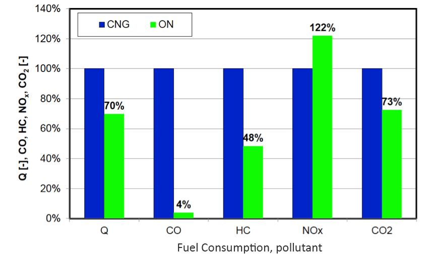 Figure 5. Comparison of the mileage consumption of fuel and the road emission of pollutants, obtained during testing.