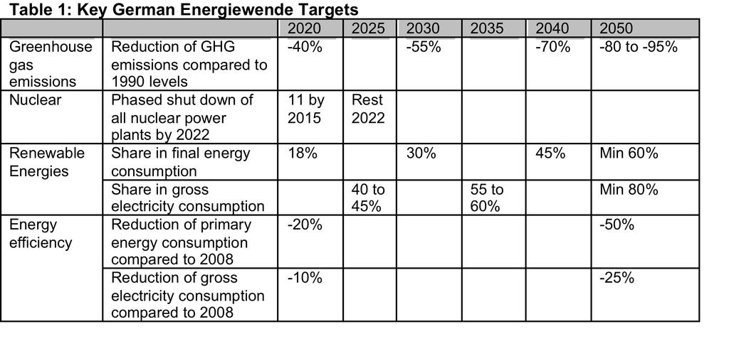 Momentum for Improved Demand Strategy Supply oriented transition so far Nuclear phase out, coal now Growth in RES,