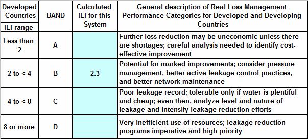 5.0 Reducing Water Loss: Assessing your Losses and Performance Page 43 of 102 Figure 5.
