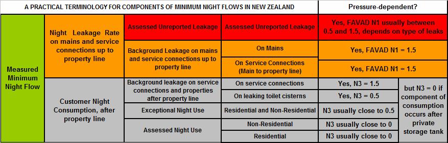 6.0 Reducing Water Loss:Tuning in to the Basic Concepts Page 53 of 102 If it is only possible to obtain a [single] small number of night flows, once or twice a year, the approach outlined in Sections