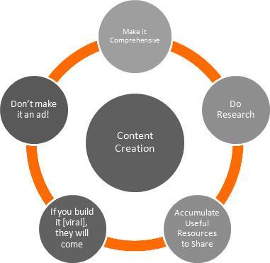Content Creation + Distribution Create targeted content that answers prospects'