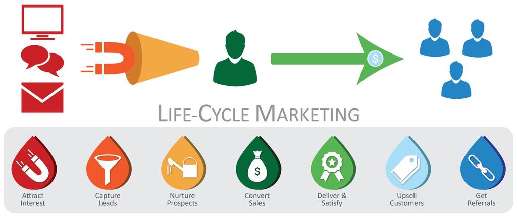 Lifecycle Marketing Promoters don t just materialise out of thin air: they start off as strangers, visitors,