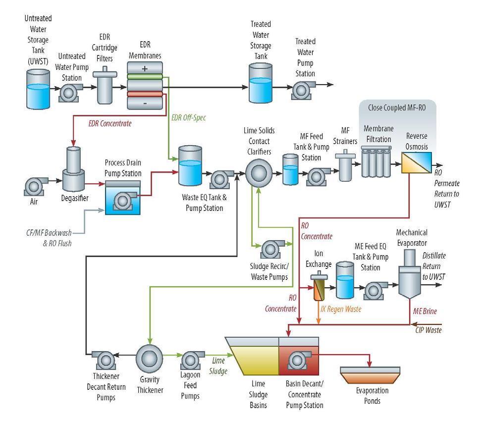 Figure 12 IWW Process Flow Diagram The new IWW is designed to produce 6 mgd of treated water. EDR feedwater flows are approximately 6.52 mgd to achieve 6 mgd of treated water.