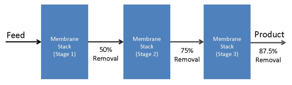 A standard membrane stack includes 600 cell pairs and provides a treatment capacity of 120 to 150 gallons per minute (gpm). A single membrane stack provides 50 percent removal of TDS.