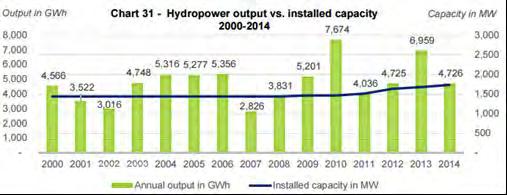 Hydropower generation and the power balance 2000-2014 Annual domestic output varies largely on hydrological cycles.