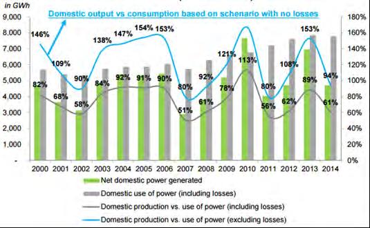Production and consumption of electrical power 2000 2014 Despite its abundant hydropower potential, Albania has been a net importer