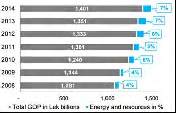 Contribution of energy and resources to GDP (at current prices) in Albania Energy and resources industry accounted for 7% of the country s GDP in 2013