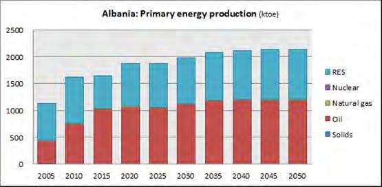 Albania s energy sector projections up to 2050 Primary energy production (ktoe) in