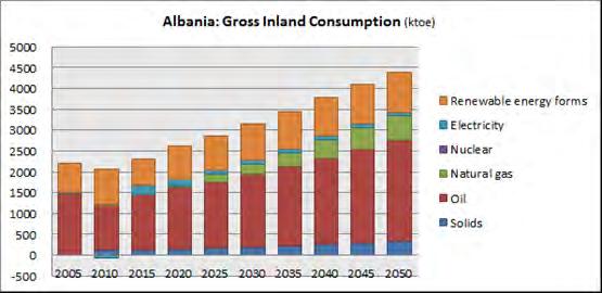 Albania s energy sector projections up to 2050 (continued) Gross inland consumption (ktoe) in