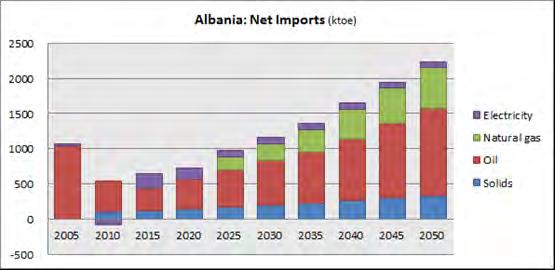 Albania s energy sector projections up to 2050 (continued) Net imports (ktoe) in