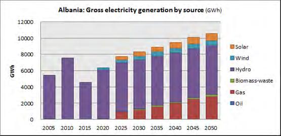 Albania s energy sector projections up to 2050 (continued) Gross electricity generation (GWh) by