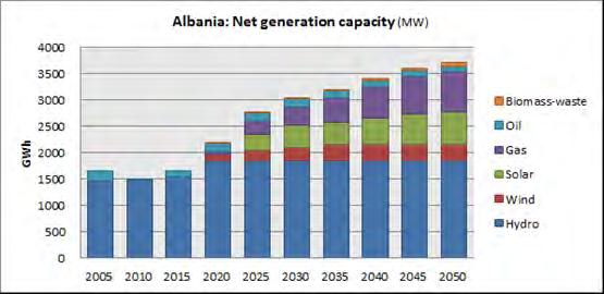 Albania s energy sector projections up to 2050 (continued) Net generation capacity (MW) in