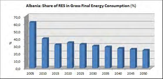 Albania s energy sector projections up to 2050 (continued) Share of RES (%) in Gross Final Energy