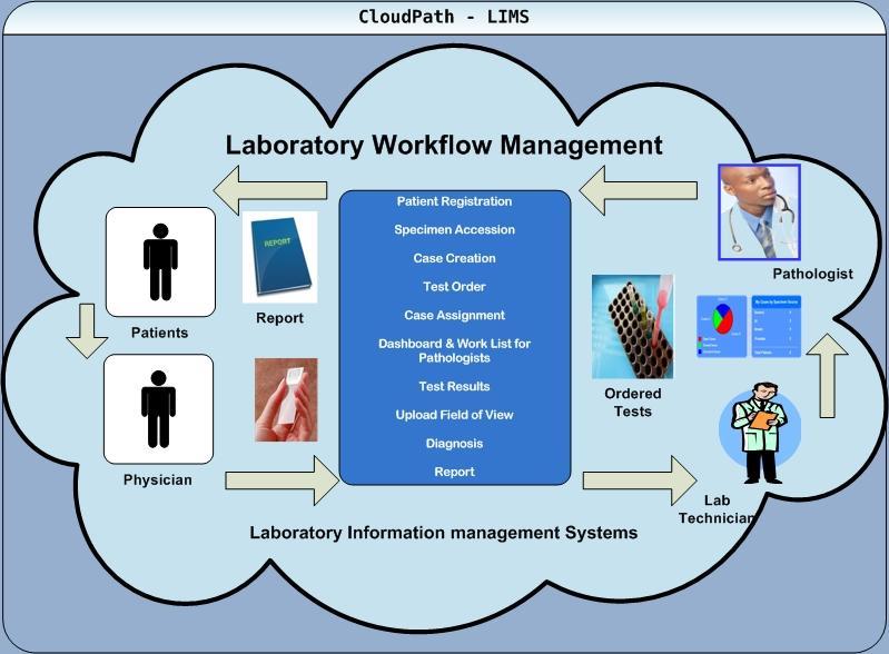 Ready work-flow: Summary: CloudPath, is an economical, scalable, secure and reliable cloud based anatomic pathology LIMS, with minimal end-user prerequisites like a work station and an