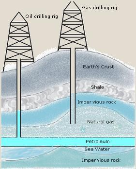 Drilling Oil pumped from the ground; crude oil Fuels, chemicals, plastics petroleum products 45% of world s commercial energy use!