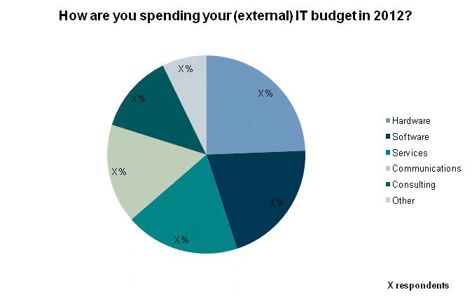 1.4 IT budget allocation by core technology area Figure 4: German enterprises (external) ICT budget allocation in 2012 Table 4: German enterprises (external) ICT budget allocation in 2012 Category