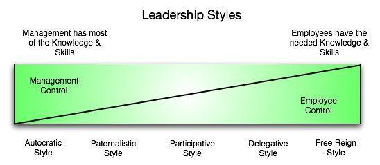 Understand your Leadership Style