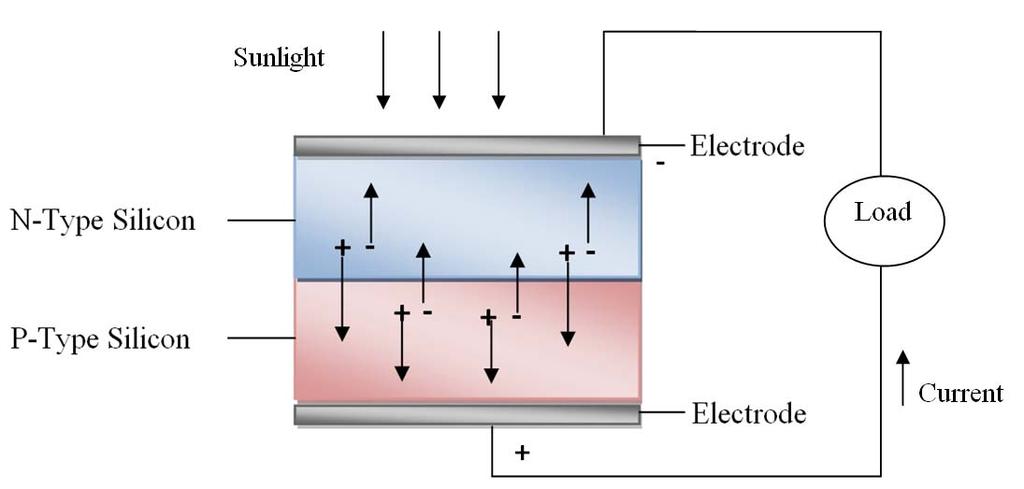 the positive layer to complete the circuit. A schematic of the power generation in a photovoltaic cell is given in Figure 3.