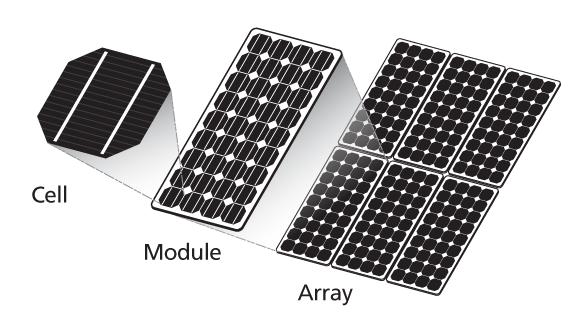 Figure 4: PV cell, Module and Array [33] Solar cells based on silicon (Si) semiconductors account for nearly 90% of 2011 sales of photovoltaic (PV) products [34].