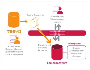 Integrating Veeva Vault QualityDocs with ComplianceWire The UL EduNeering team, with Veeva s support, has developed an integration tool that embeds governance best practices into the DMS to LMS