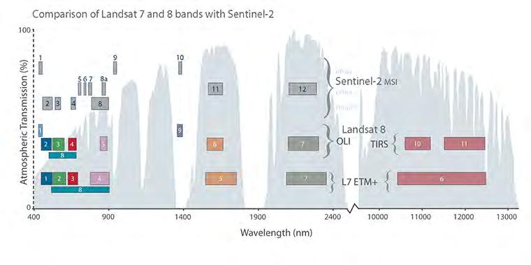 Spectral Band Comparison