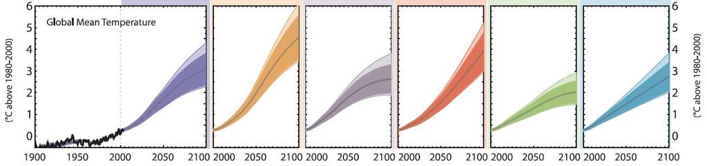 Global temperature projection by IPCC Uncertainties in the society/economy