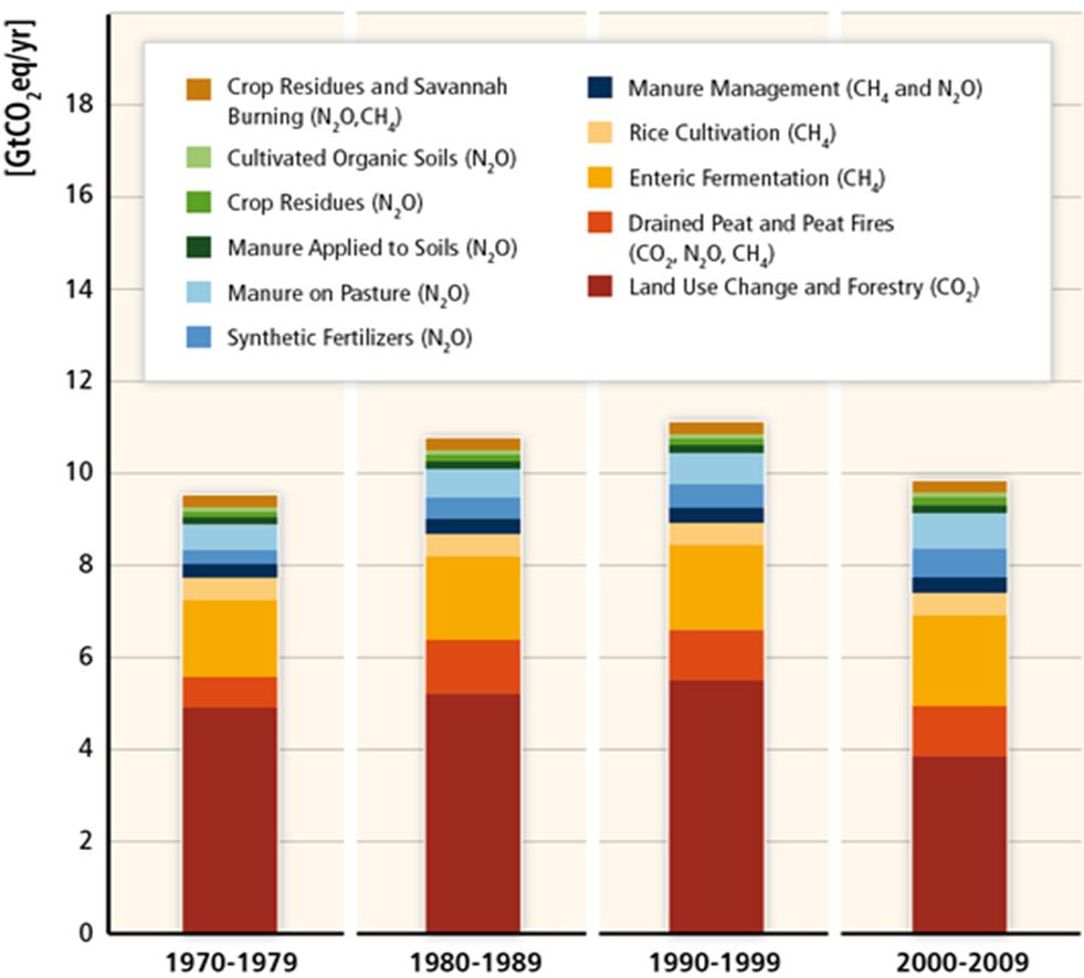 AFOLU emissions decreased overall in the last decade but crop and