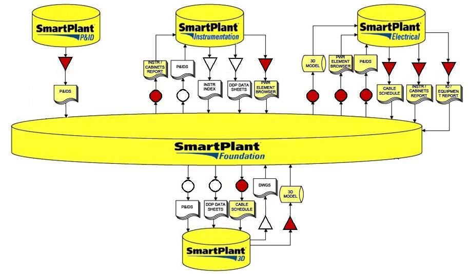 Implementation of SPEL Integration SmartPlant Electrical Retrieves Instrument Power Requirements and Signals from SPI and Electrical Equipment Numbers