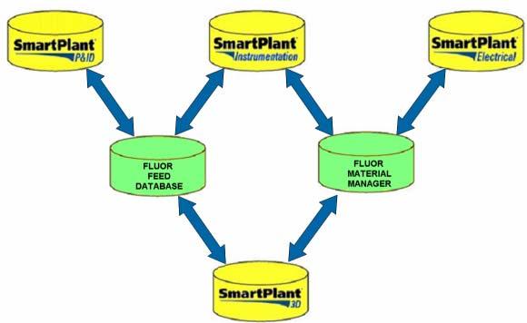Fluor s Legacy Integration Programs Fluor Feed Database (FFD) Acquires data from Smart P&ID and Process Simulators and inputs Mechanical, Process and Line data into SmartPlant Instrumentation and