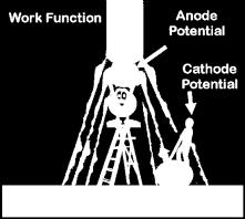 Then the energy it takes to get electrons into the wire surface, called the work function, does the rest.