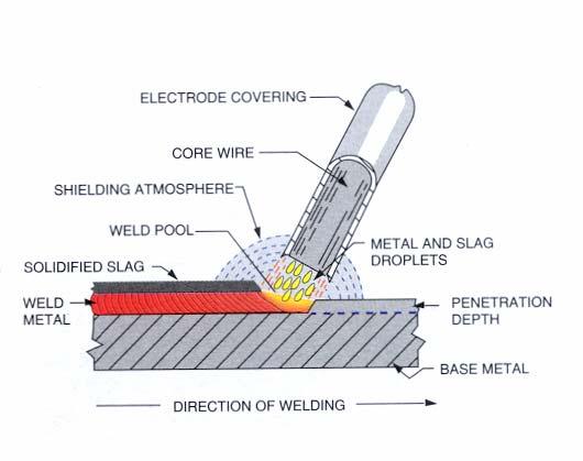 Typical Arc Welding Processes: Shielded metal arc welding (SMAW): Shielded metal arc welding, which is also known as stick welding, is the most widely used process.