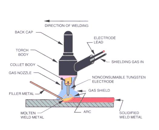 Gas tungsten arc welding (GTAW): Also known as tungsten inert-gas (TIG), the process uses a non-consumable electrode. The shielding gas is again fed through the welding torch.