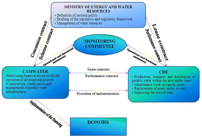 Figure 16. Actors in the water supply sector in Cameroon Source: CDE 2011. In CDE s first years of operation Box 1.