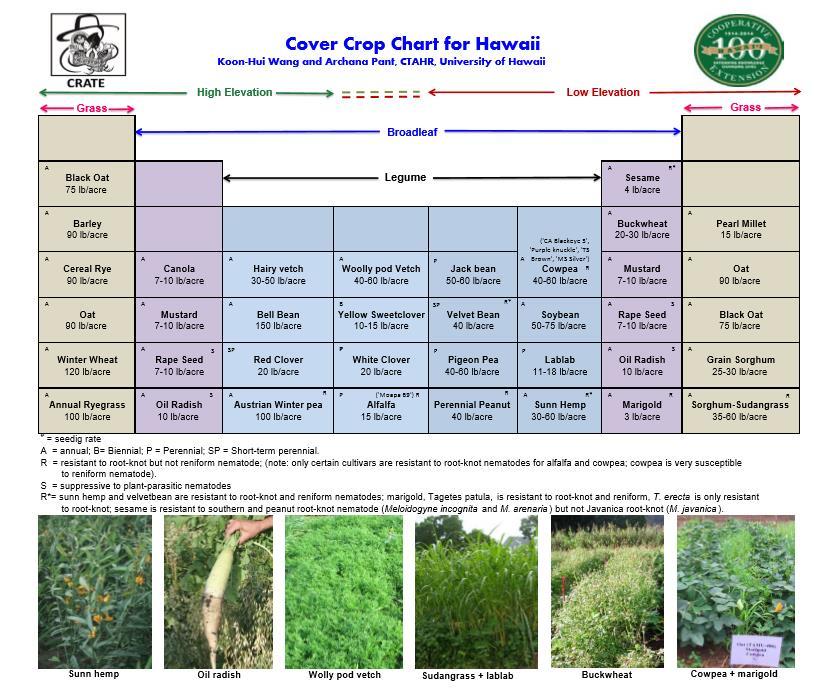 Outline Benefits of cover crop for soil fertility management Cover crop calculator Factors affecting plant