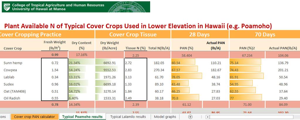 6. Compare your cover crop results with UH ranges (found in: 'Typical Poamoho/Lalamilo Results') for specific cover crop species.