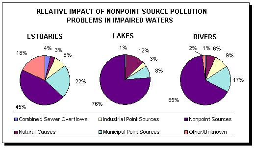 NON-POINT SOURCE POLLUTION Nonpoint source pollutants, such as sediments, nutrients, pesticides, herbicides, fertilizers, animal wastes and other substances