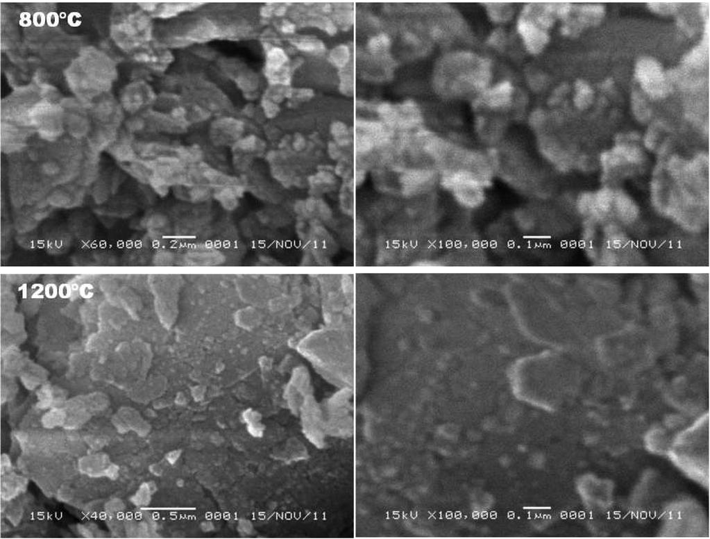 Figure 4 shows typical TEM bright field images and electron diffraction patterns (ED) of activated kaolin based mullite where an appreciable formation of agglomerates after thermal treatment at 1200