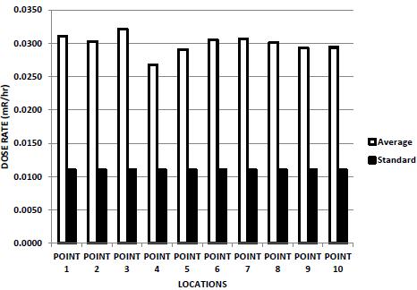 INTERNATIONAL JOURNAL OF TECHNOLOGY ENHANCEMENTS AND EMERGING ENGINEERING RESEARCH, VOL 3, ISSUE 10 69 Fig. 4.1 Dose rate for points in Shanu village. Fig. 4.3 Average count rate of the studied area with the standard value Fig.