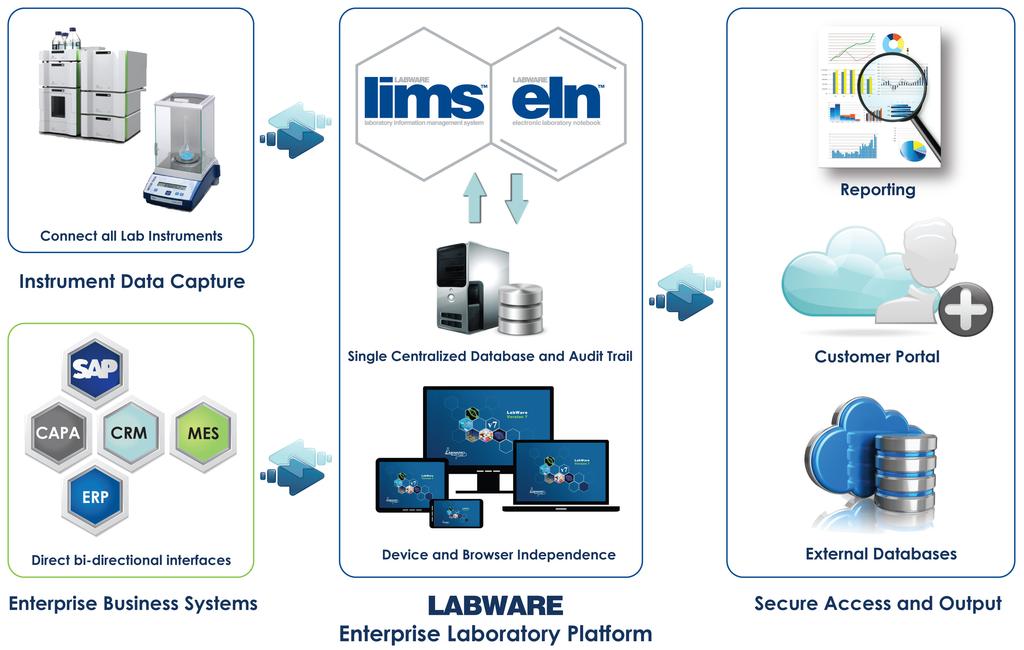 LABWARE LIMS: THE FOUNDATION OF LABWARE S ENTERPRISE LABORATORY PLATFORM LabWare is recognized as the global leader in providing enterprise scale laboratory automation solutions.