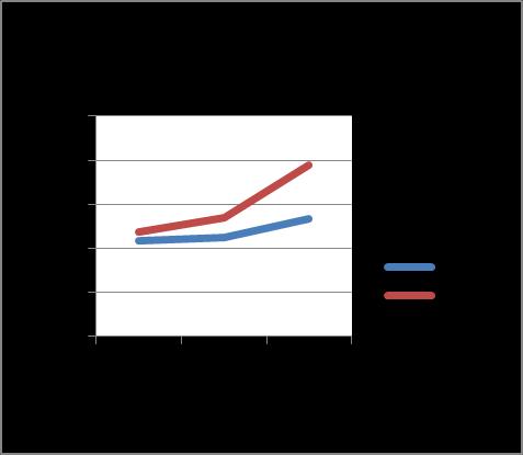 Figure 8: Graph of Absorbed Energy, J vs Tempering Temperature o C The mechanical properties of tempering samples showed that the toughness in J is increased as tempering temperature increase.