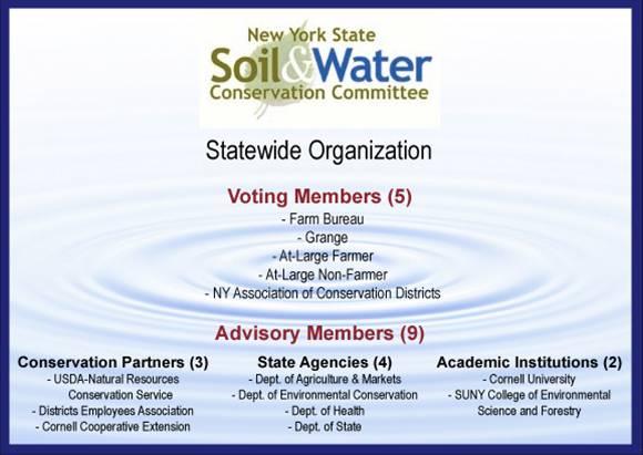 Statewide Organization Led by the NYS Soil & Water Conservation