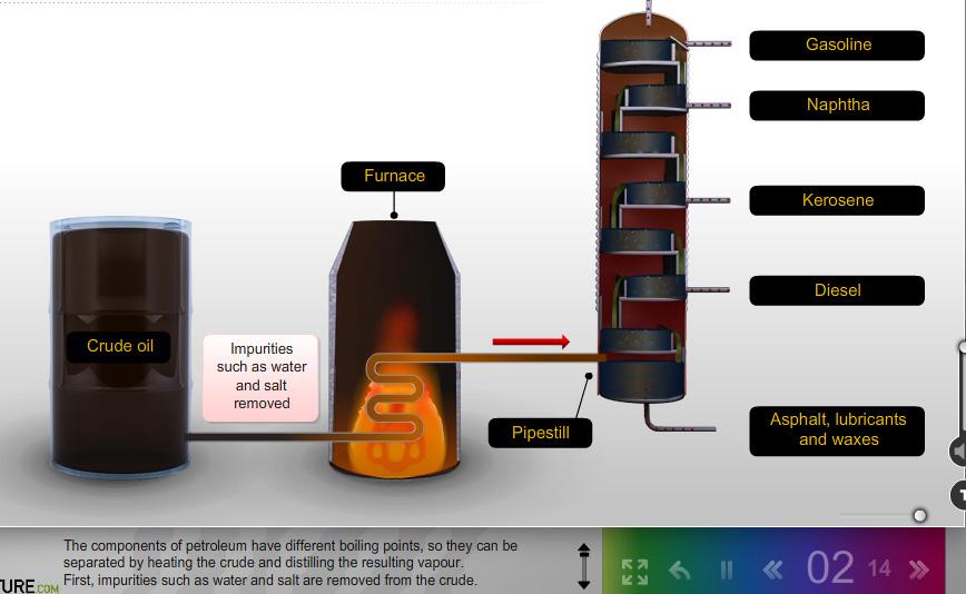 Oil refining part II - 5:29 mins Atmospheric distillation has its limitations. It can convert only part of each barrel of oil into useful products and leaves a large amount of low-value residue.