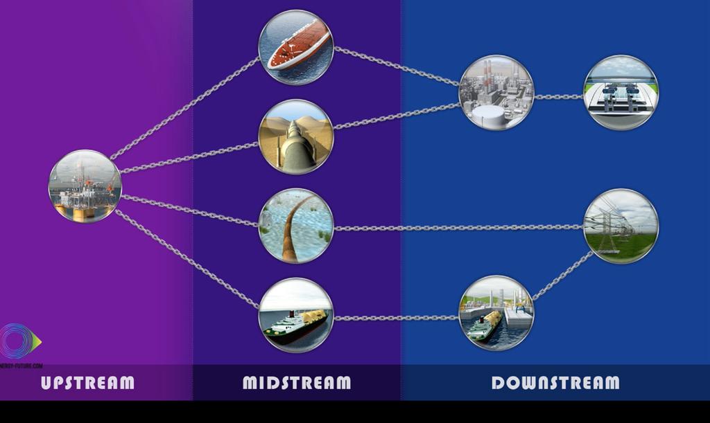 OVERVIEW Upstream, midstream and downstream - 5:52 mins The oil and natural gas value chain s complex web of activity is often thought of in three segments: