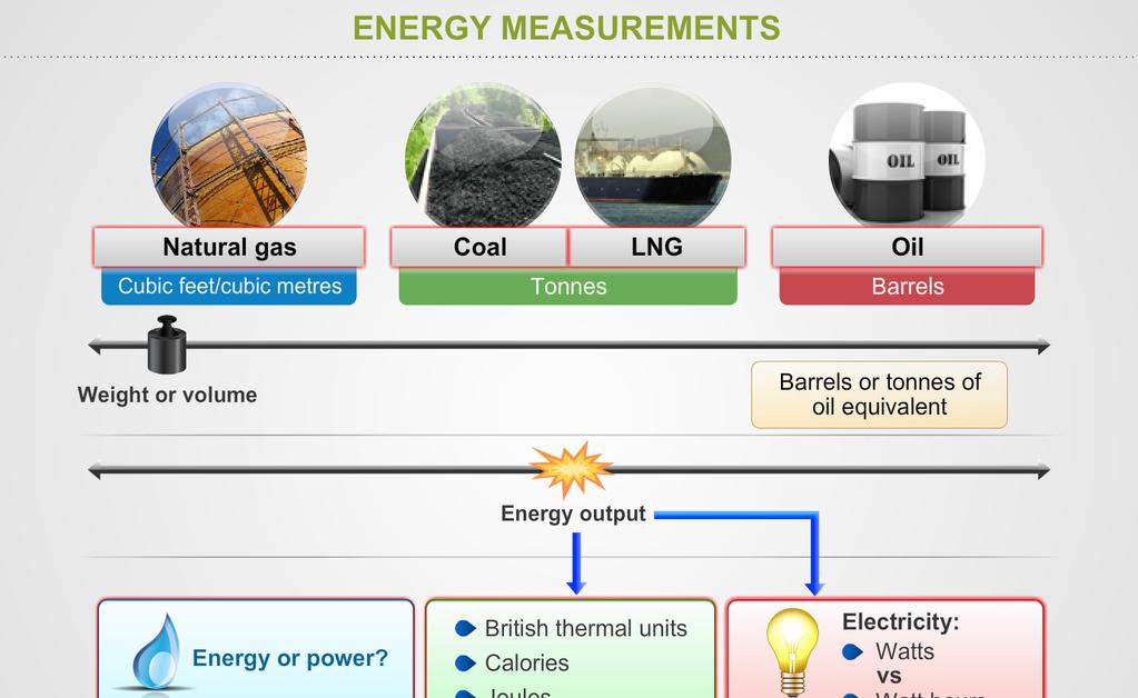 5 credit This single-lesson introductory course presents some of the key energy concepts covered in more detail in other Energy Future courses.